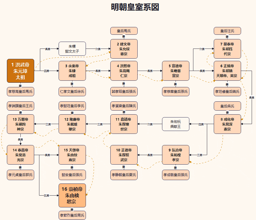 永楽帝　家系図