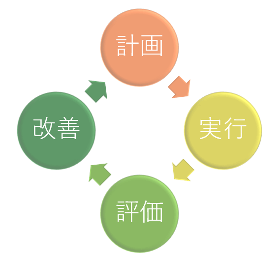 PDCAサイクル図