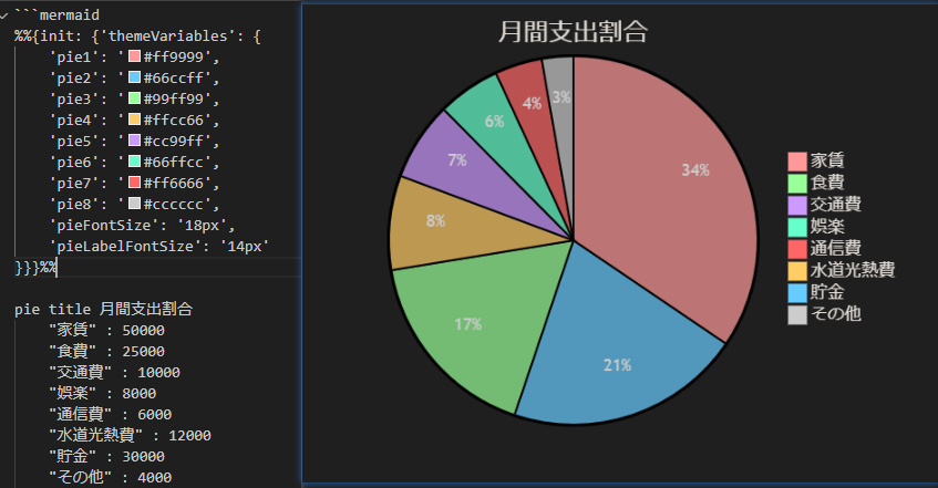Mermaidで作成した円グラフの例