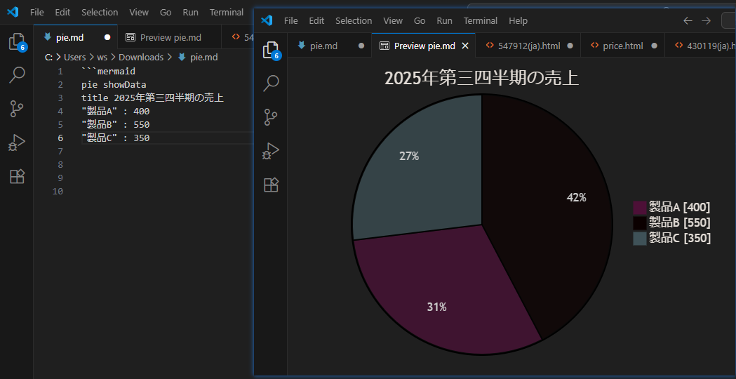 Mermaidで作成した円グラフ vscode