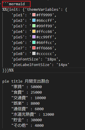 VSCodeを利用する場合、最初に必ず「```mermaid」を宣言する