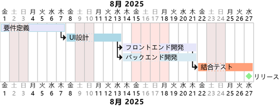 PlantUMLで作成したガントチャート