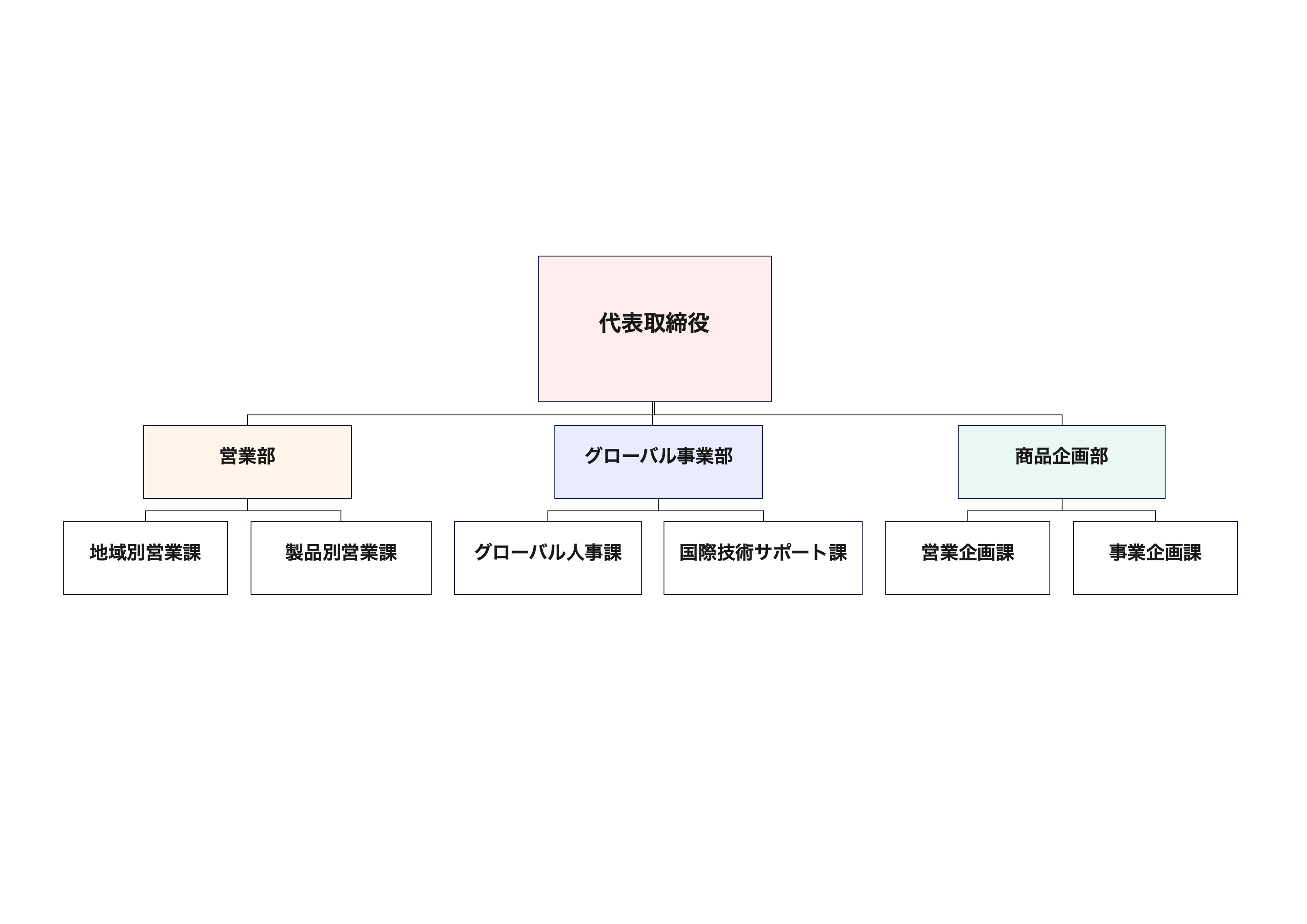 小さな会社 機能別組織図2