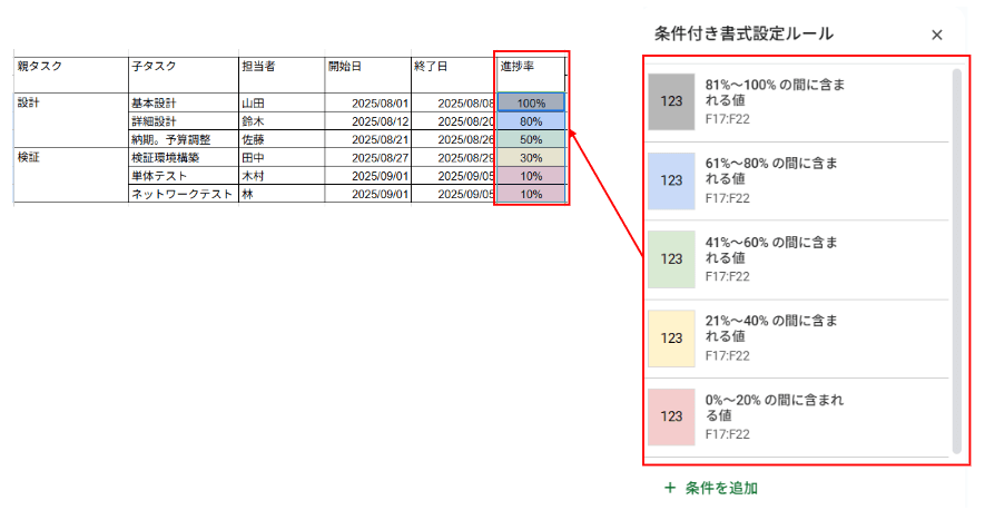 設定した条件で色分けされた進捗率