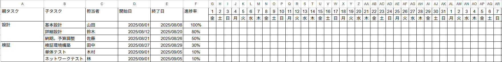 スプレッドシートで作成したタスク表の例
