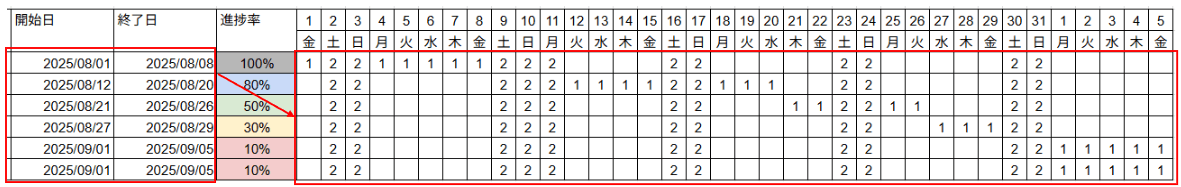 開始日・終了日に合わせて数値を入力したタスク表