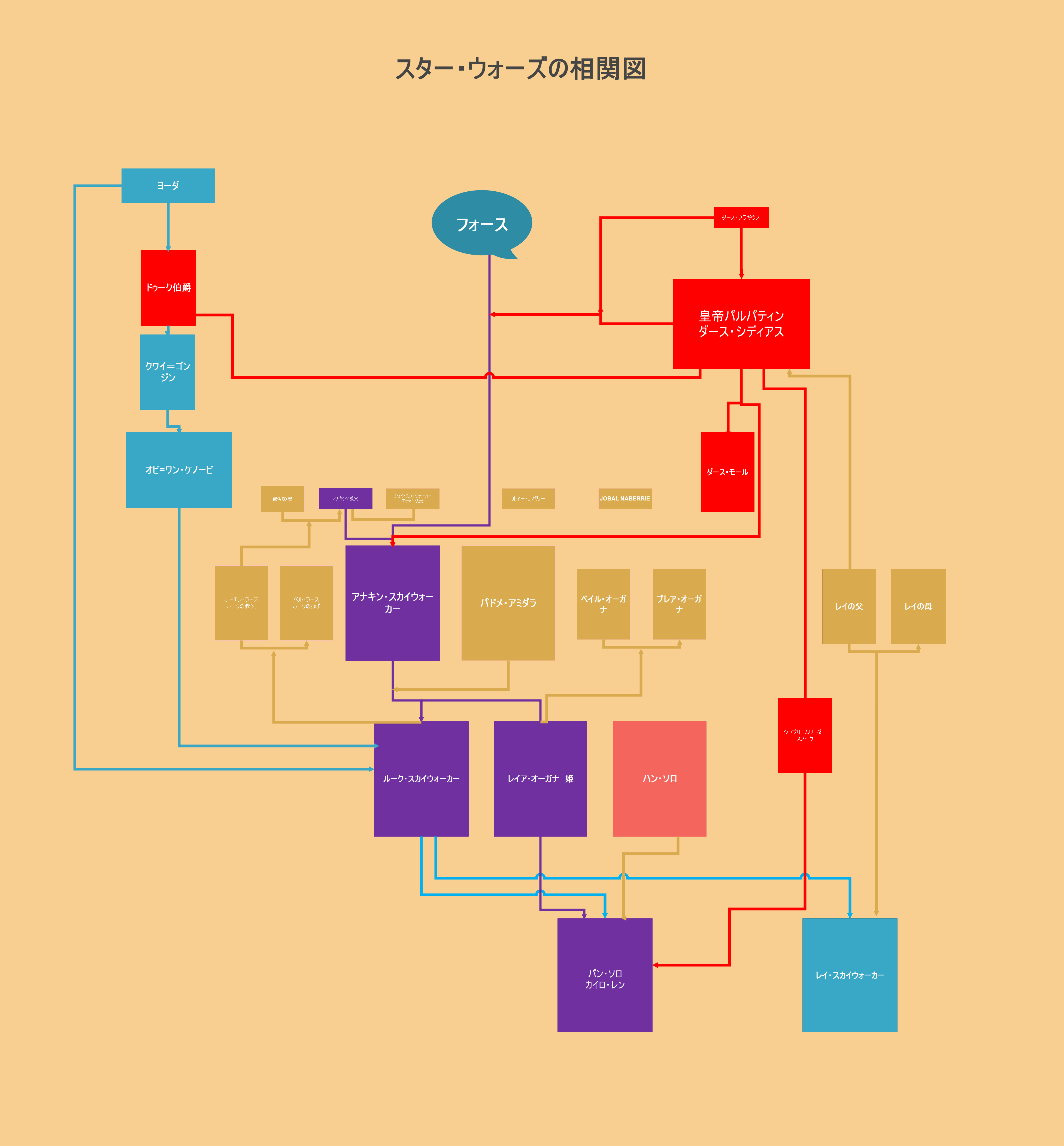 スター・ウォーズ相関図