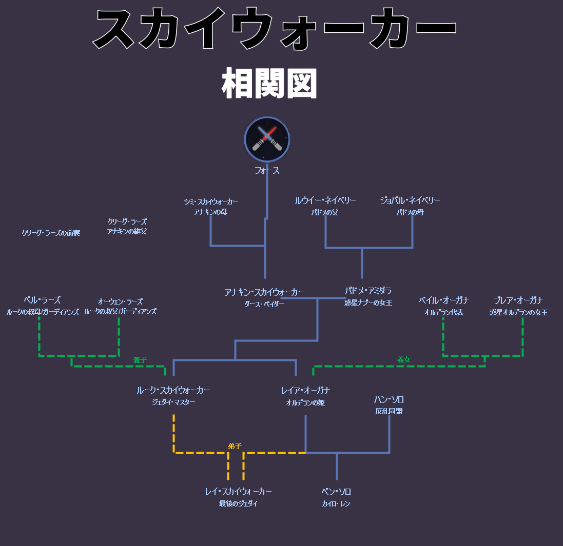 スカイウォーカー家相関図