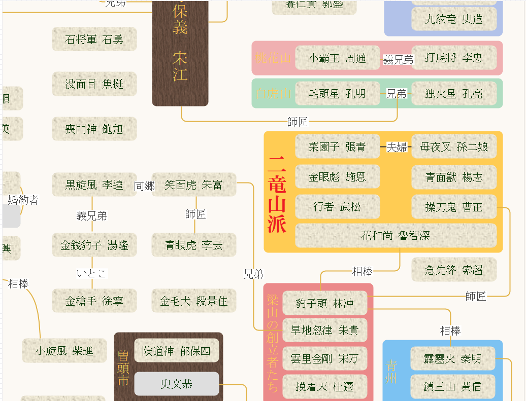 水滸伝人物相関図 二竜山派