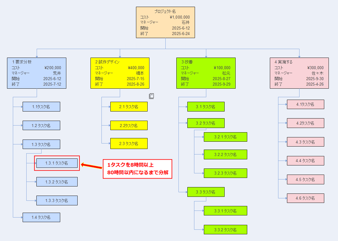 WBS ガントチャート 8/80