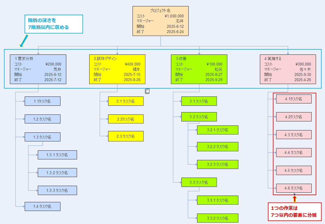 WBS ガントチャート 7*7
