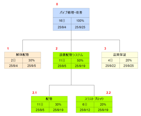 WBS ガントチャート 関係1