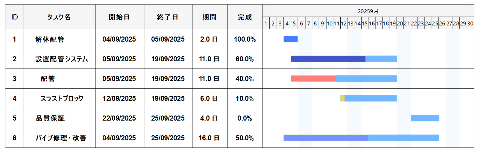 WBS ガントチャート 関係2