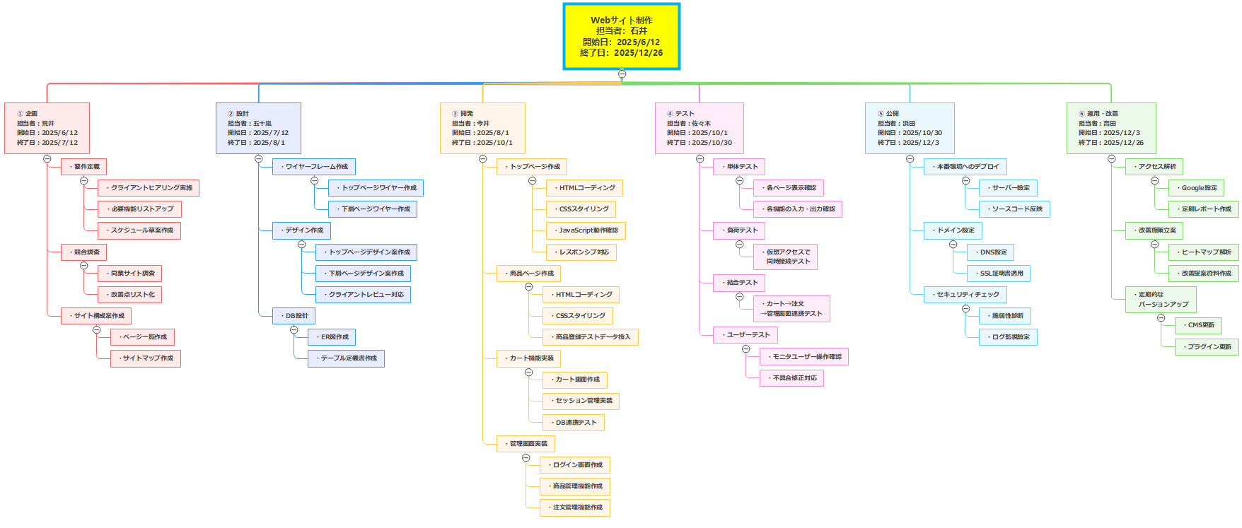 WBS ガントチャート 作成手順1