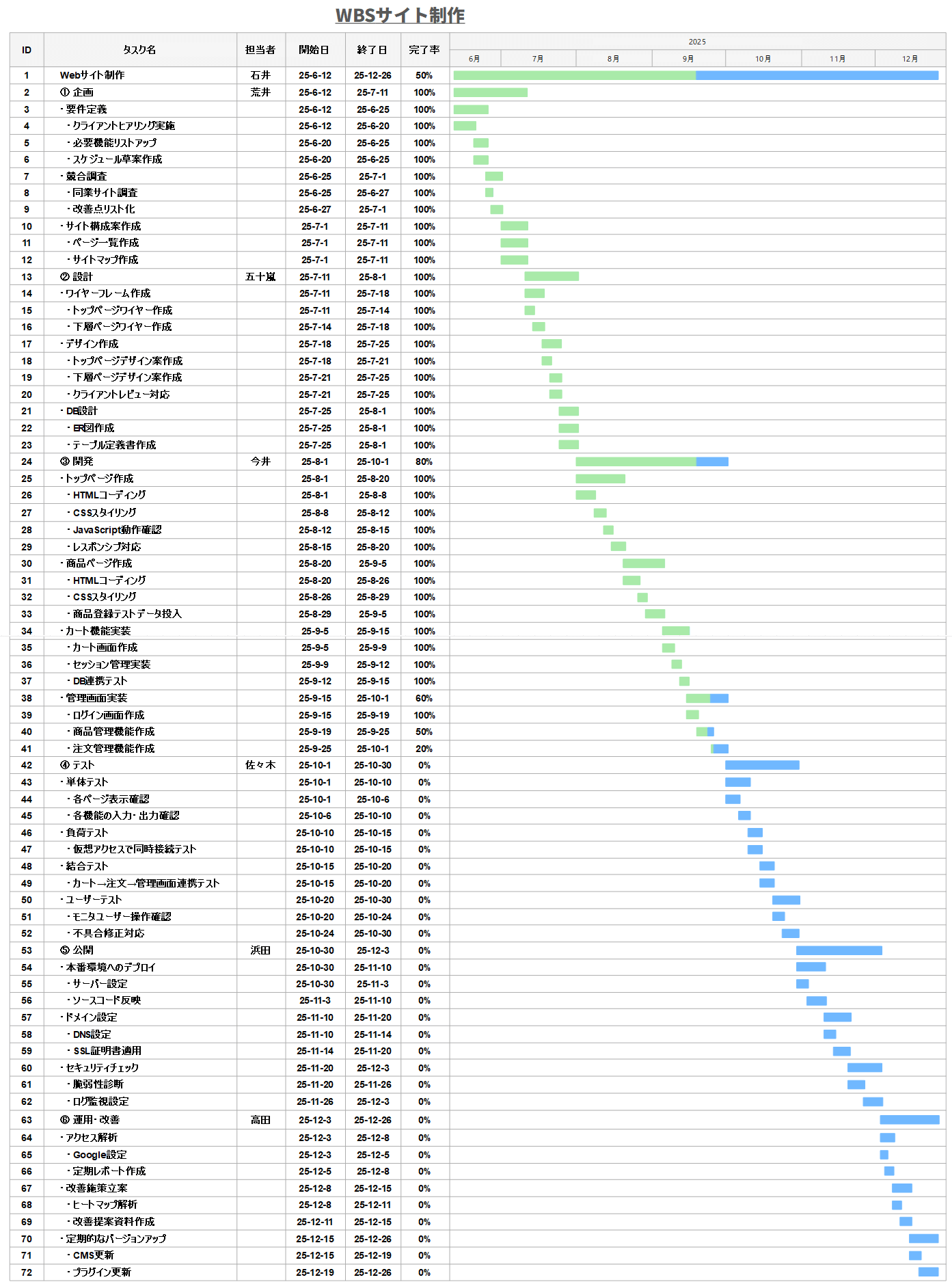 WBS ガントチャート 作成手順2