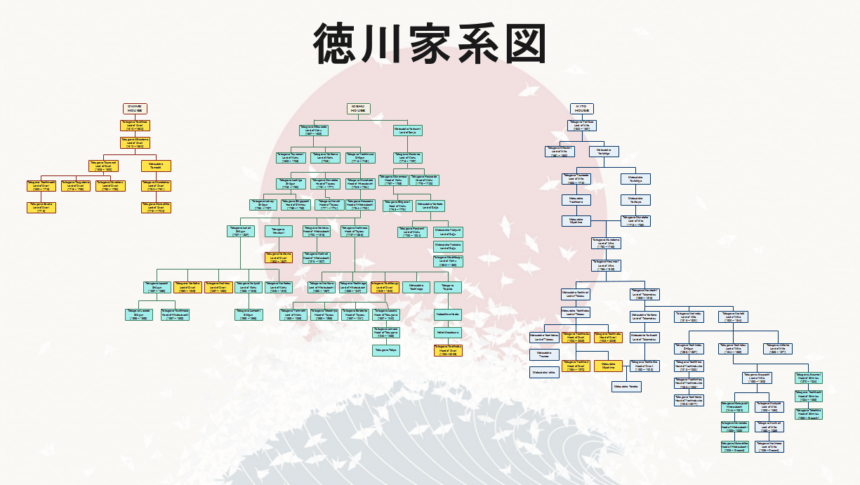 徳川家　御三家　家系図