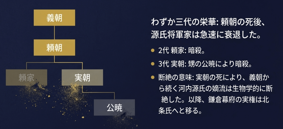 源頼朝の直系は、三代将軍・実朝まで
