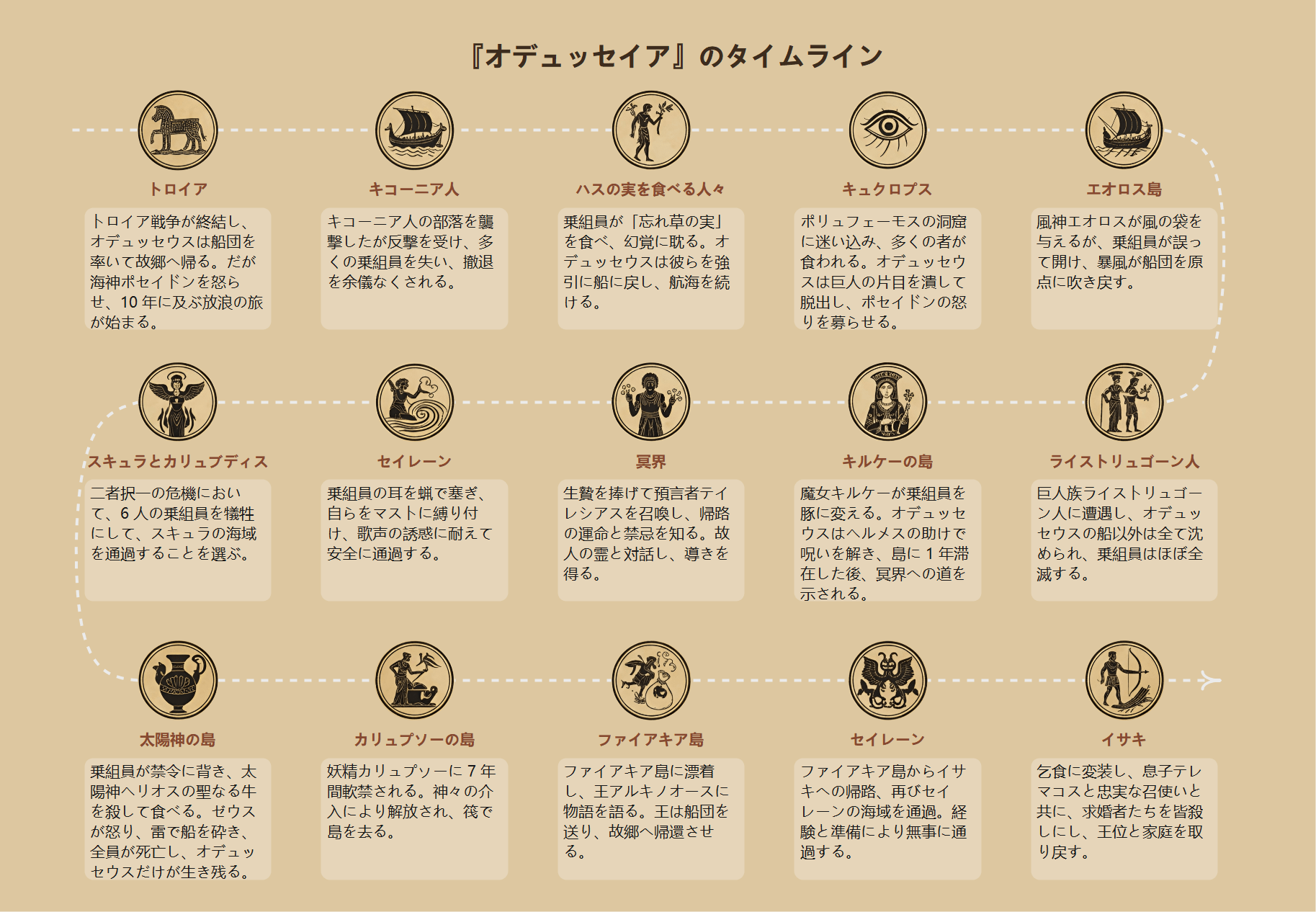 『オデュッセイア』のタイムライン