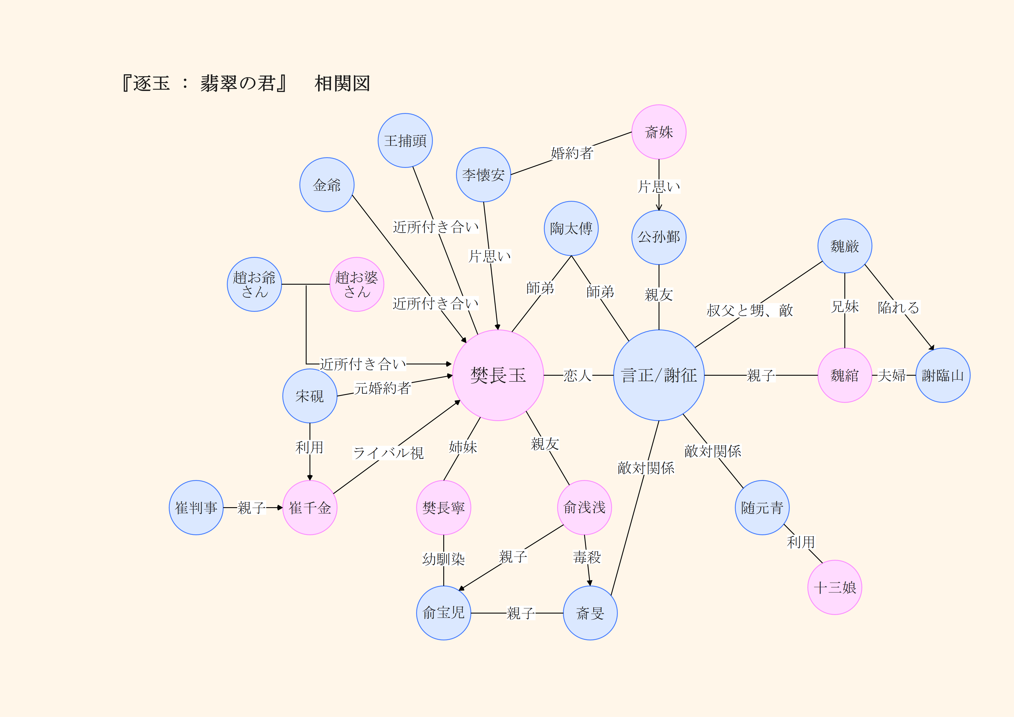 ドラマ『逐玉』の人物相関図