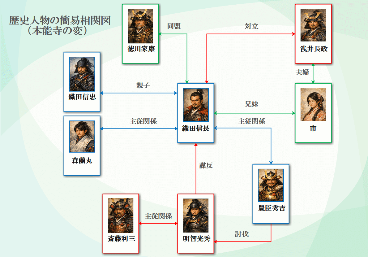 本能寺の変 簡易相関図