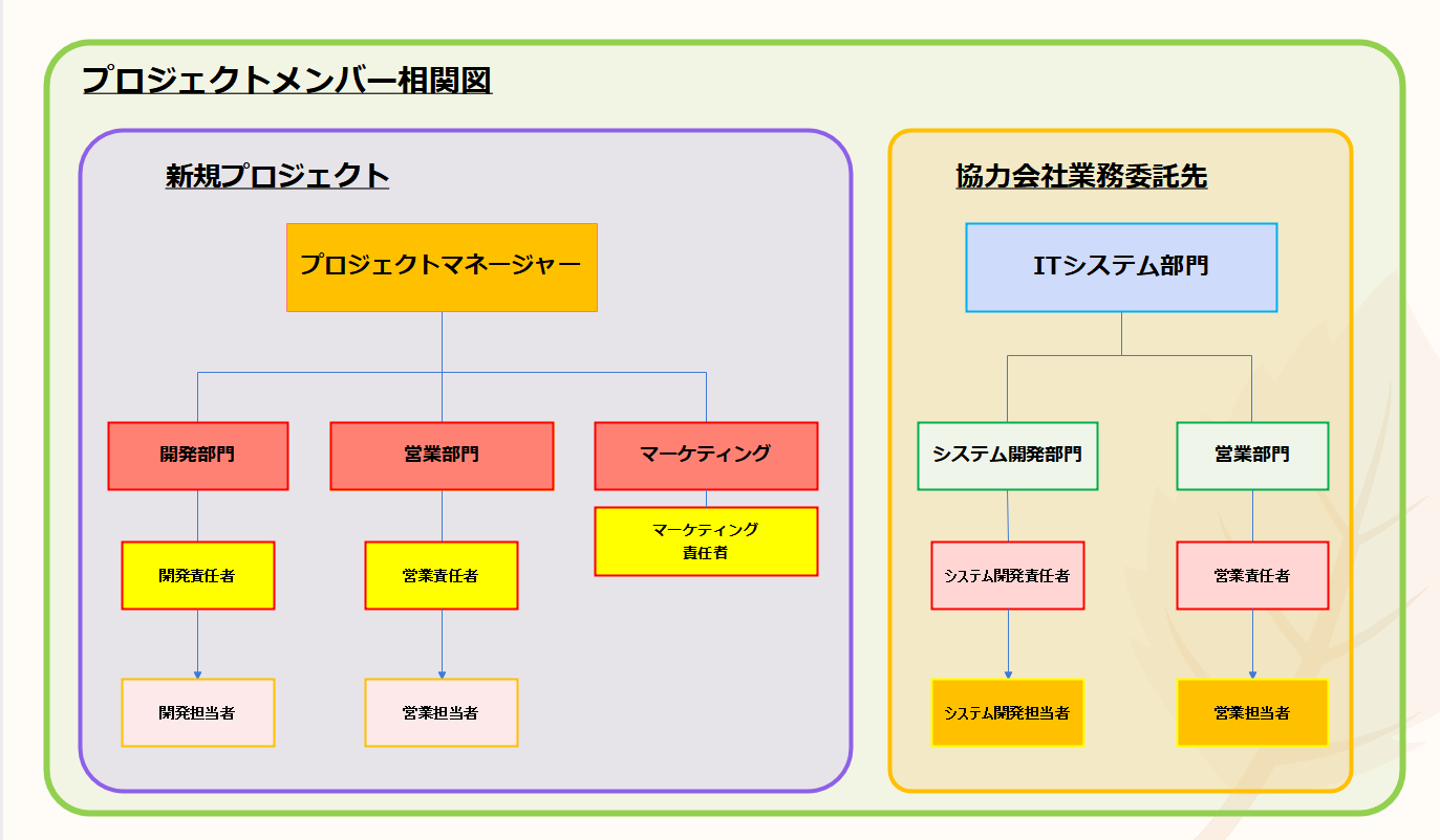 プロジェクトメンバー相関図