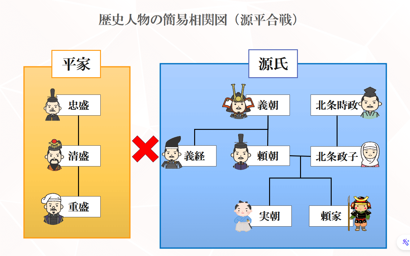 源平合戦 簡易相関図