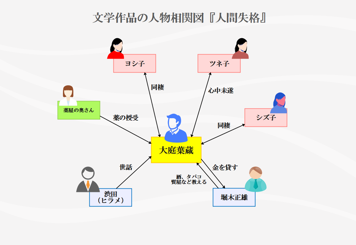 人間失格 人物相関図
