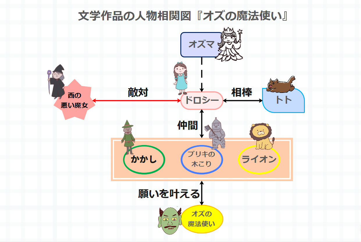オズの魔法使い 人物相関図