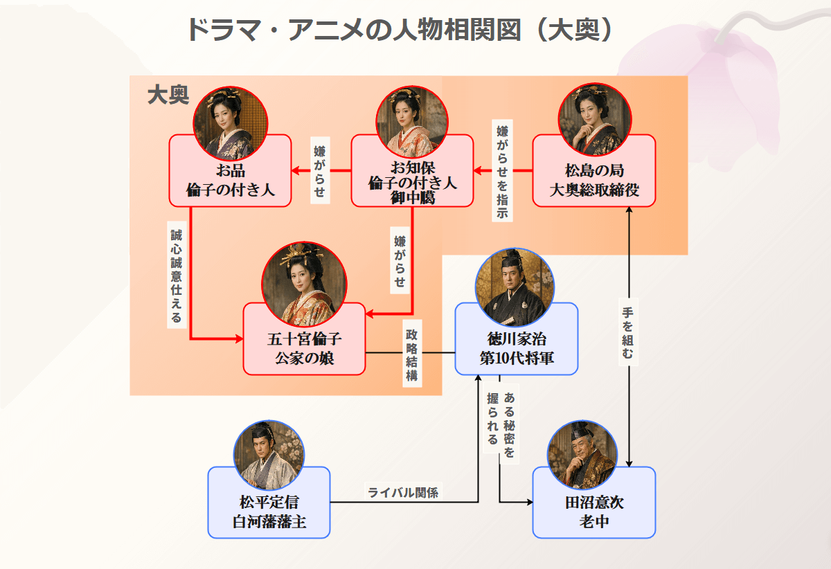 大奥 人物相関図