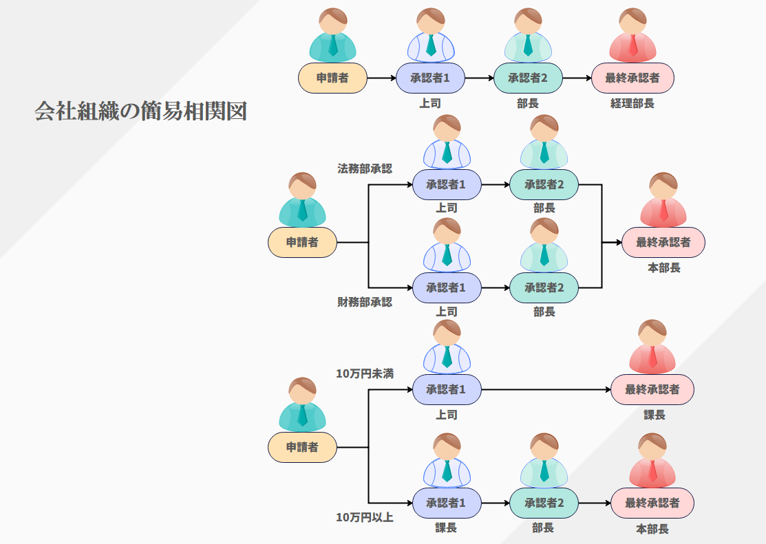 会社組織 簡易相関図