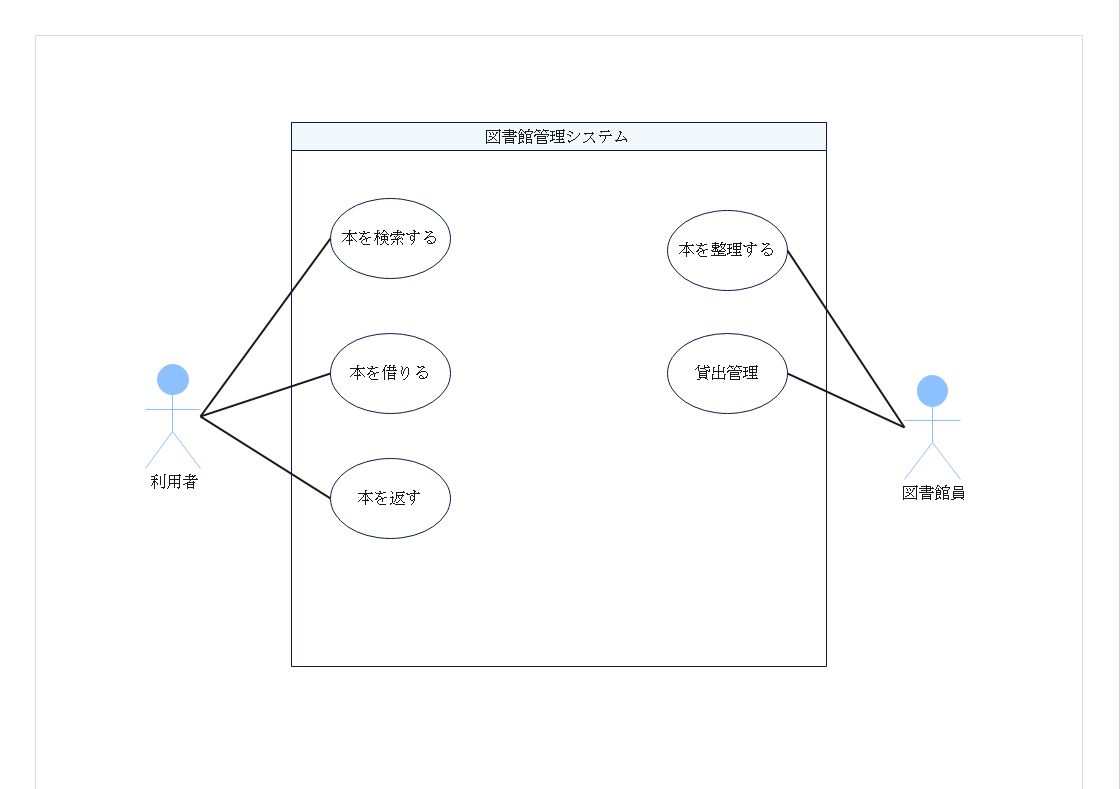 アクターとユースケースの関連付け