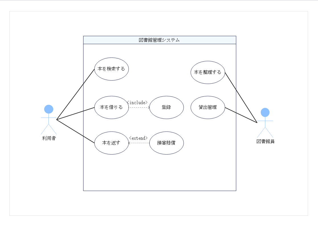 ユースケース間の関係を追加