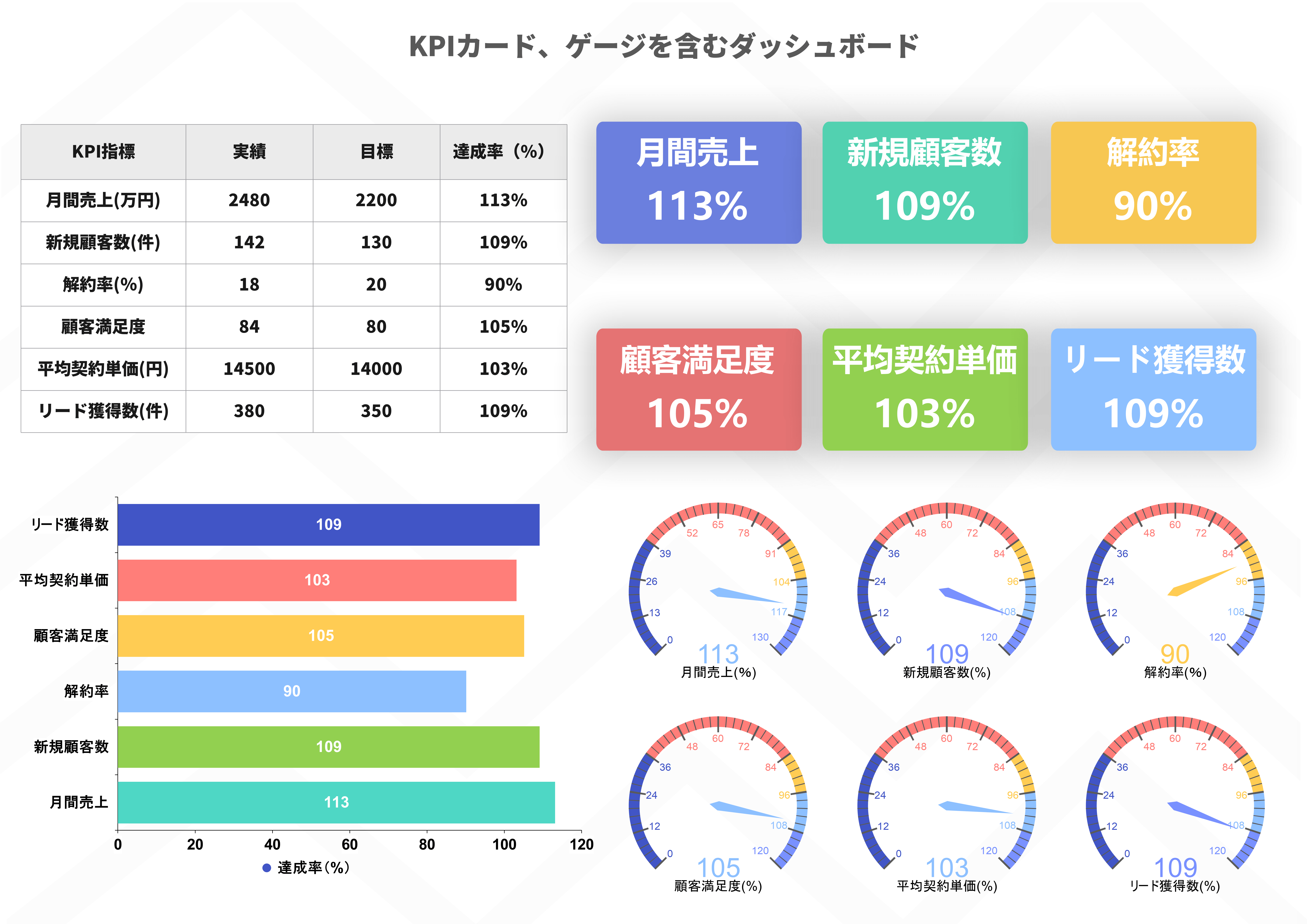 KPIカード、ゲージを含むダッシュボード