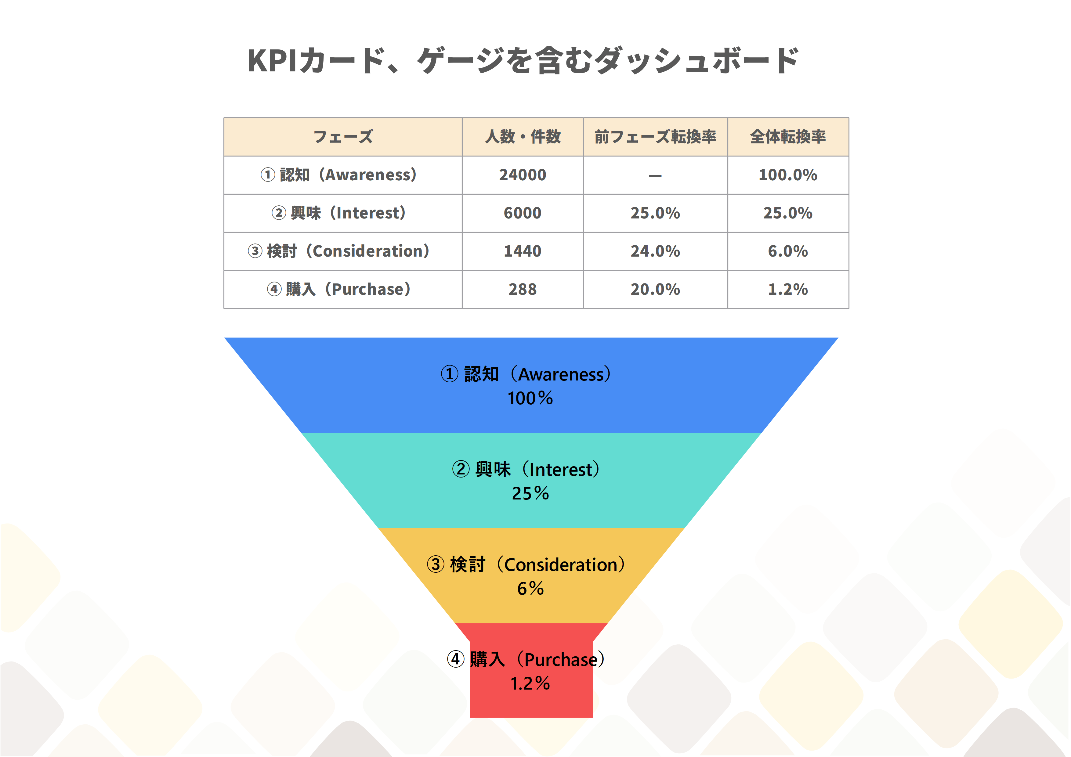 ファネル分析型ダッシュボード
