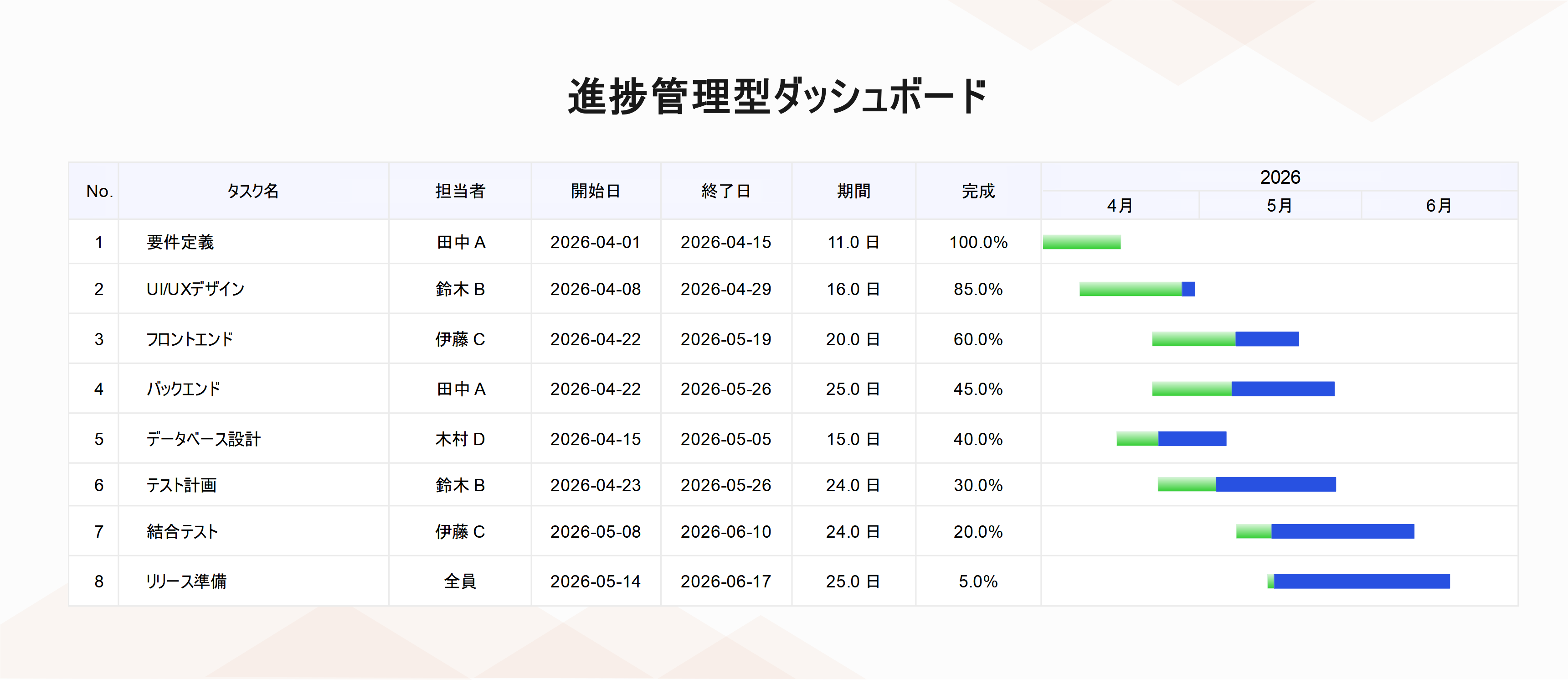 進捗管理型ダッシュボード