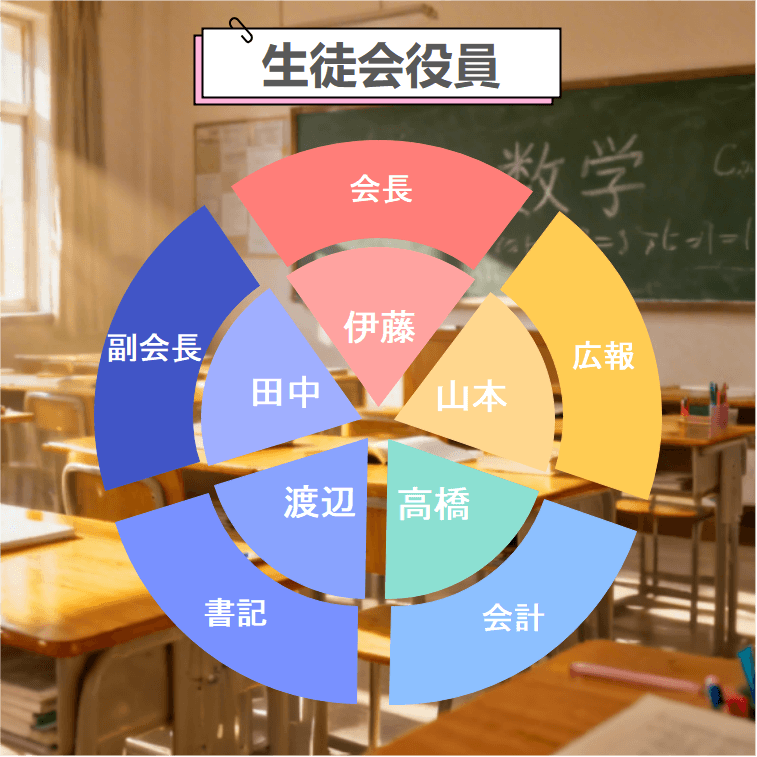 EdrawMax テンプレート 当番表テンプレート5等分の円
