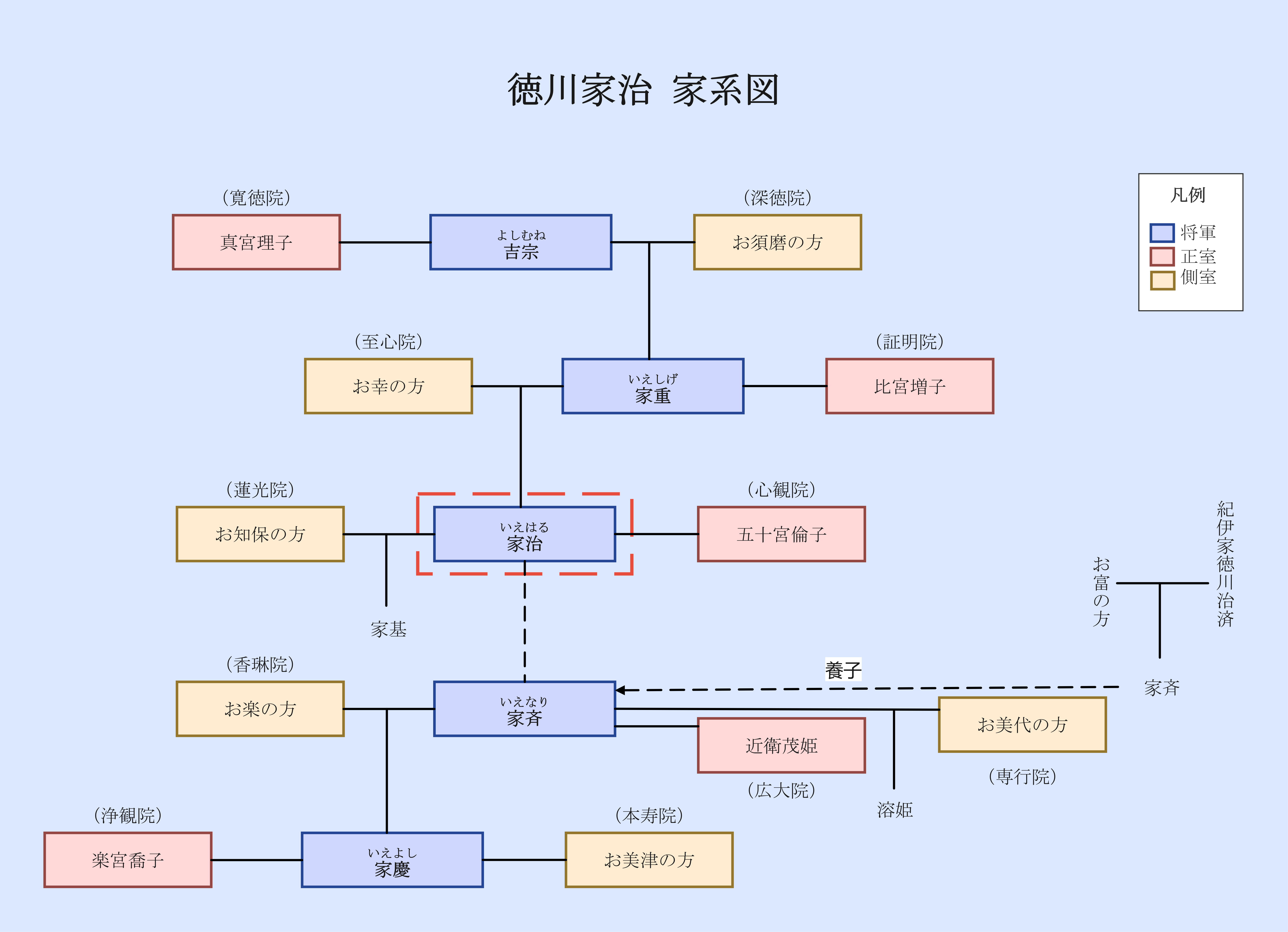 徳川家治の家系図