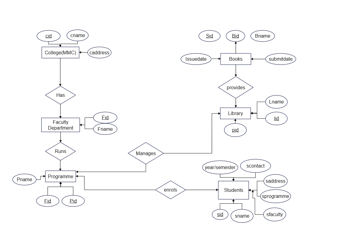 図書館管理システムのER図