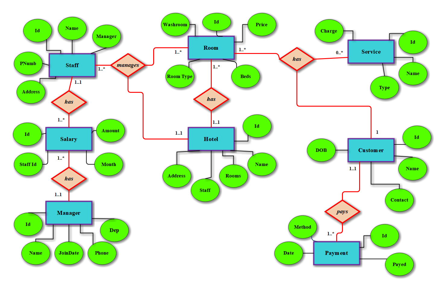 ホテル管理システムのER図