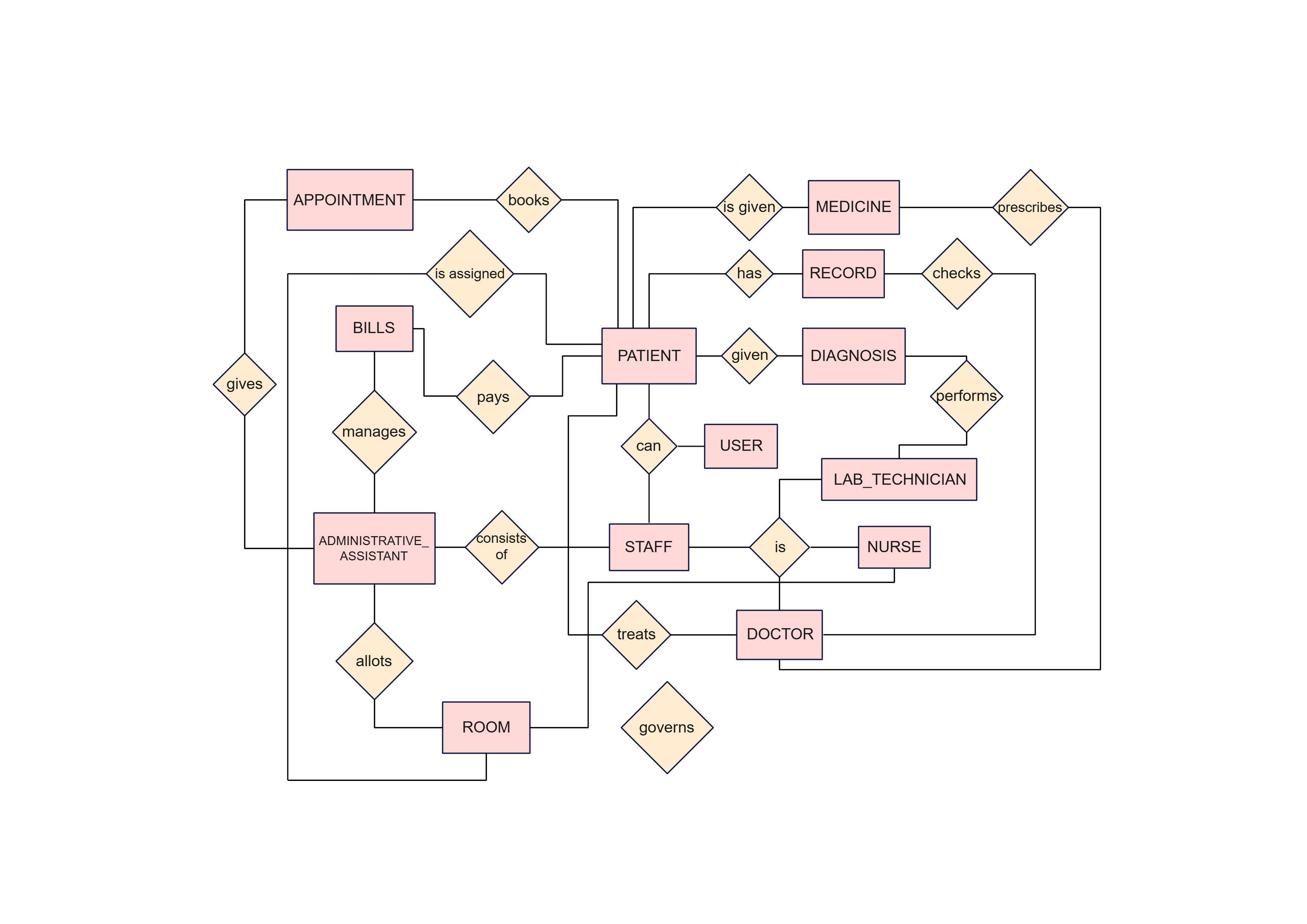 病院管理システムのER図