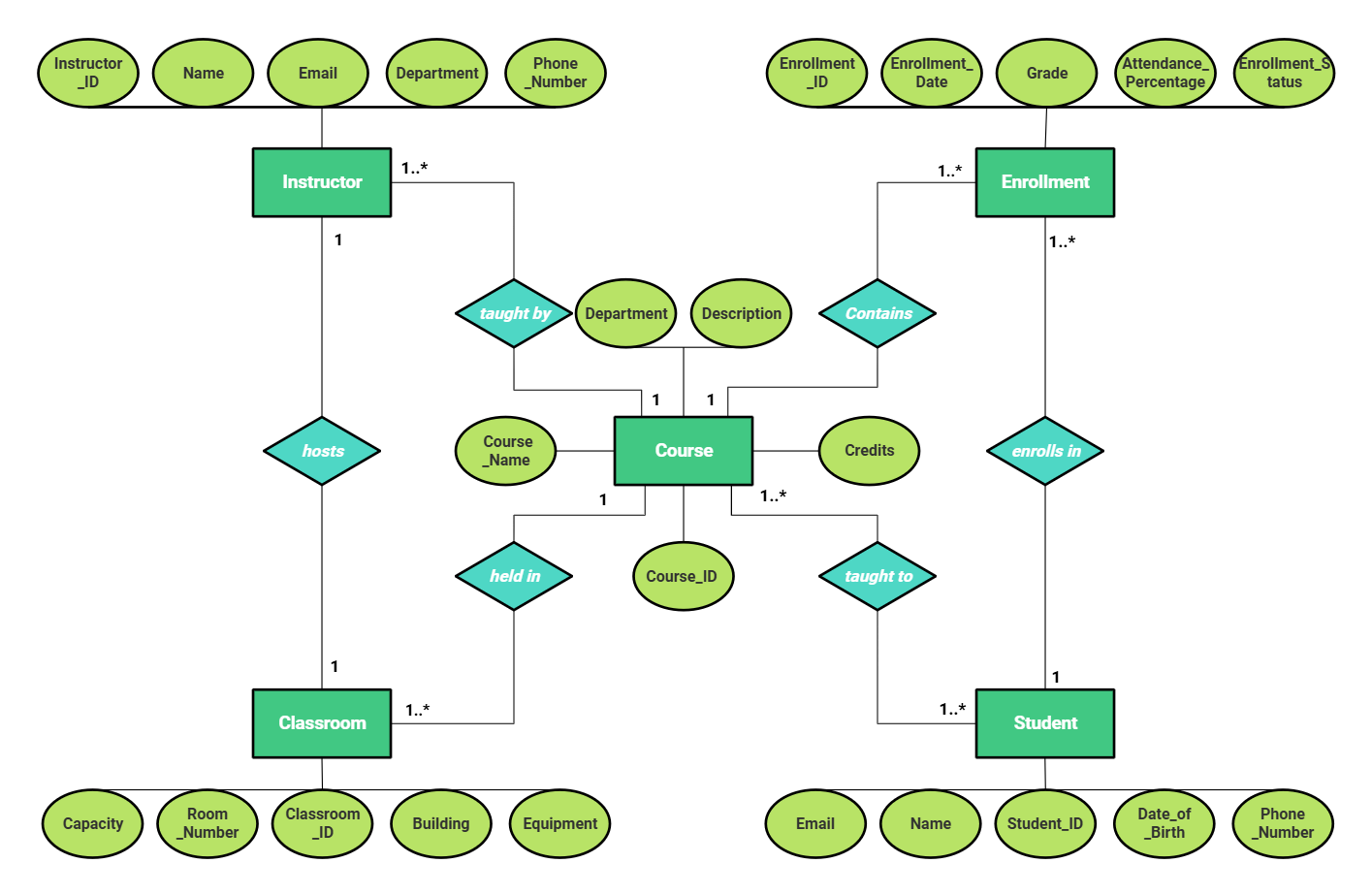 学生登録システムのER図