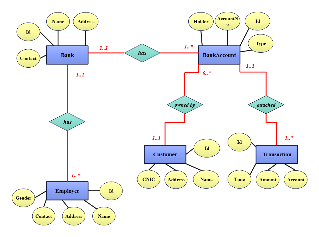 銀行管理システムのER図