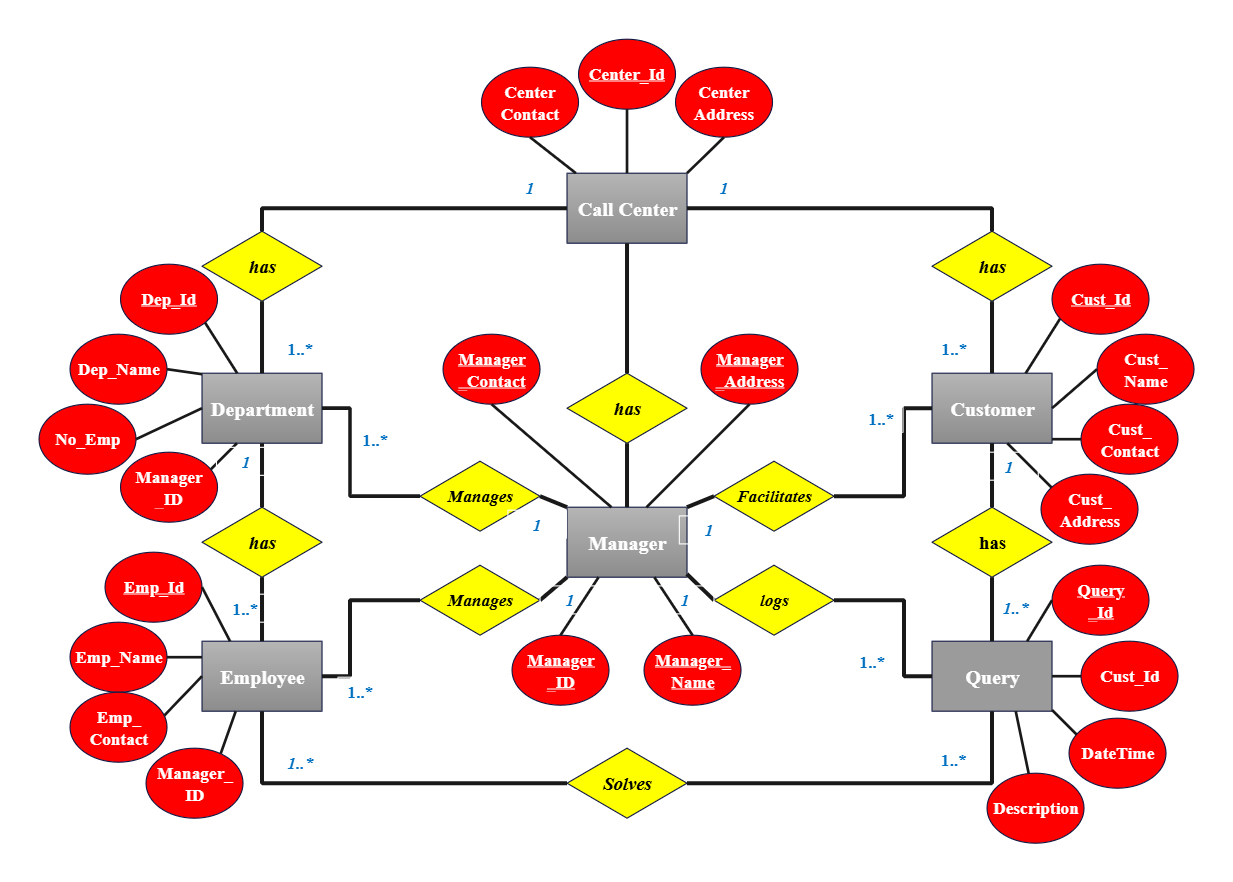 コールセンター管理システムのER図