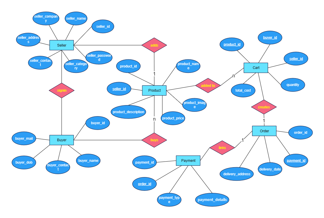 EコマースシステムのER図