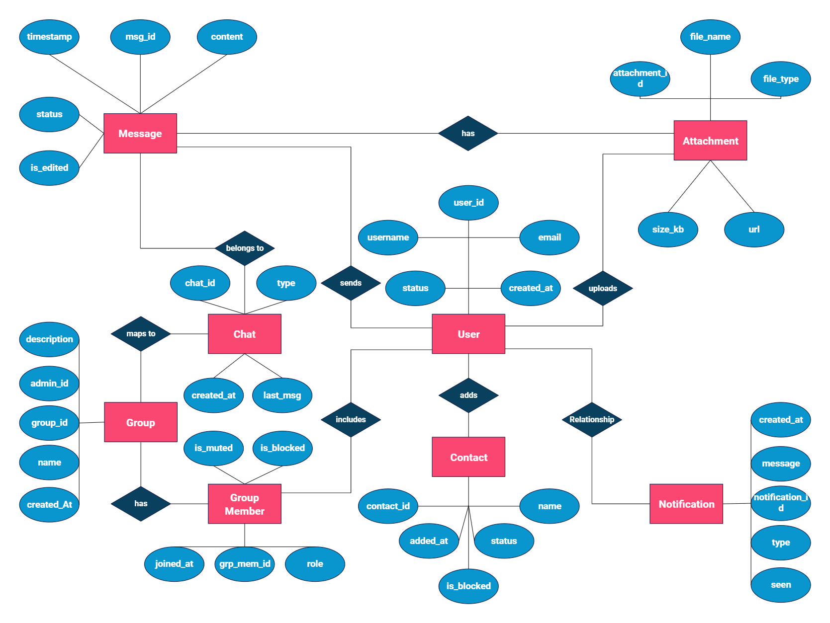 チャットアプリケーションのER図