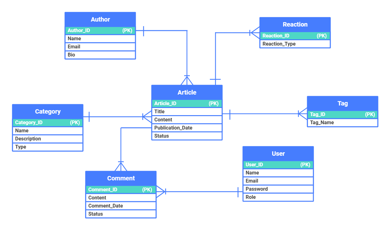 オンラインニュースポータルのER図