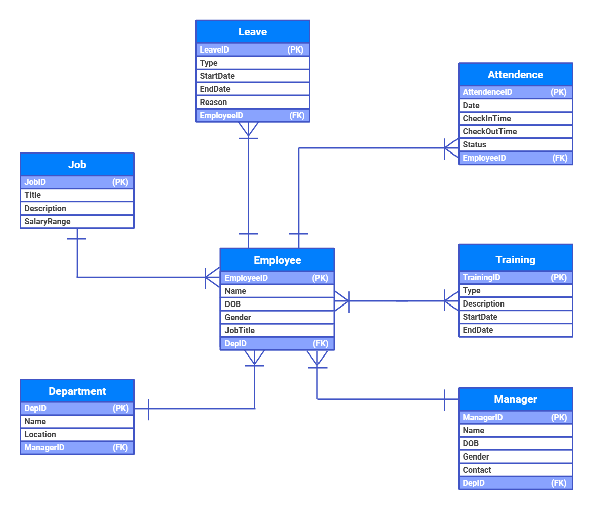 人事管理システムのER図
