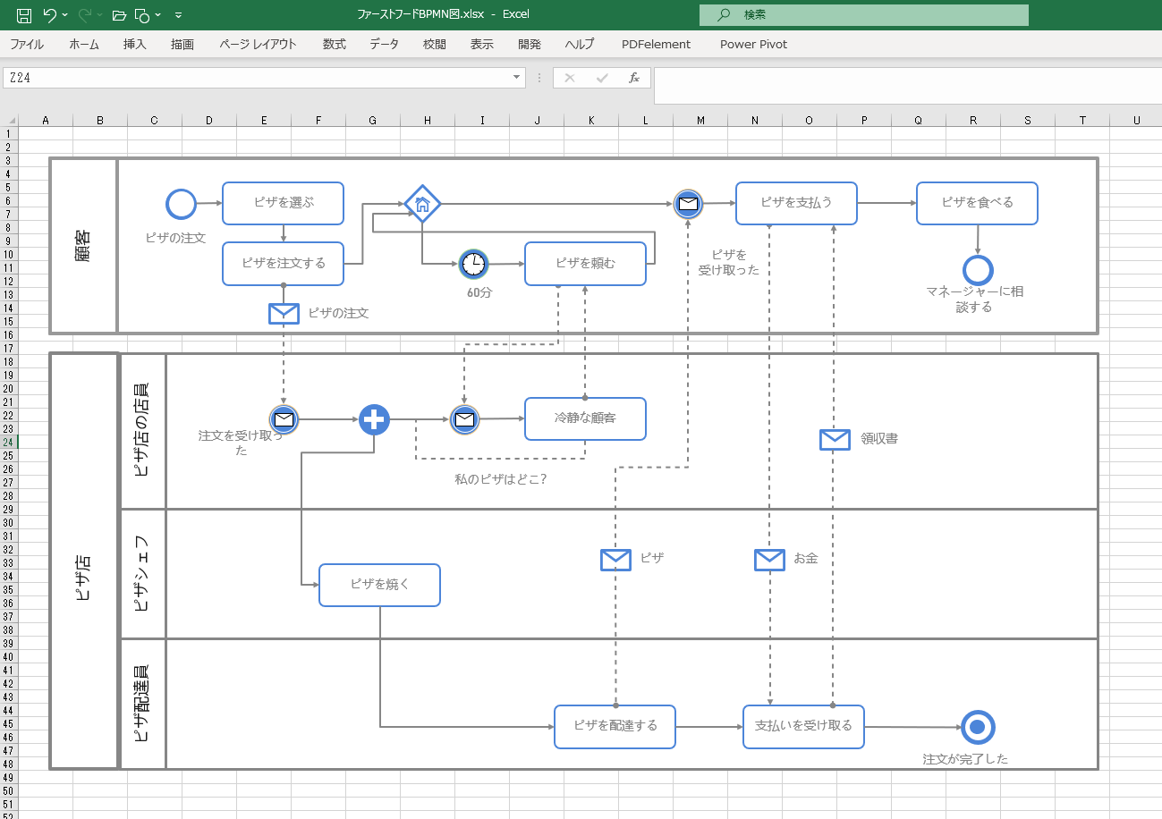 ピザ店での注文プロセスを表現するBPMN