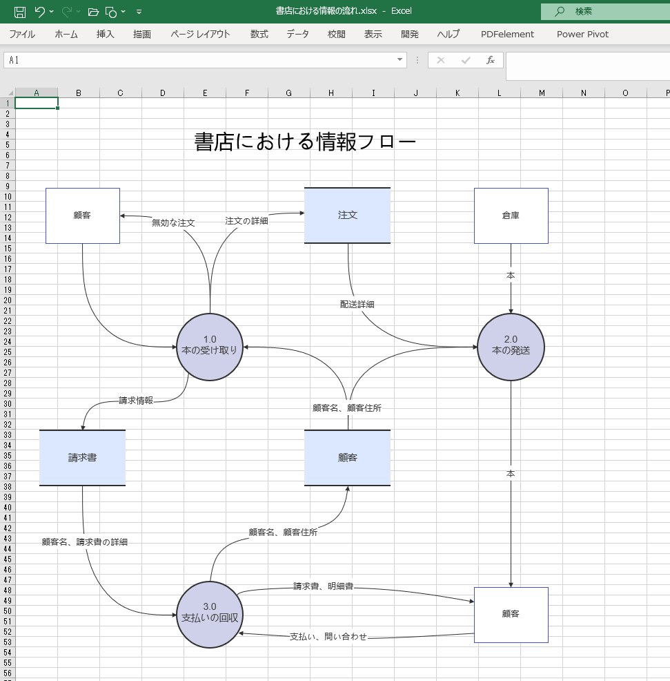 書店での購入プロセス データフロー図