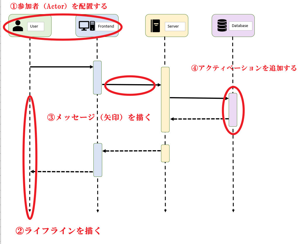シーケンス図の四つの要素